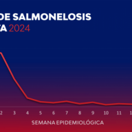 Disminuyeron significativamente los casos de salmonelosis en Salta