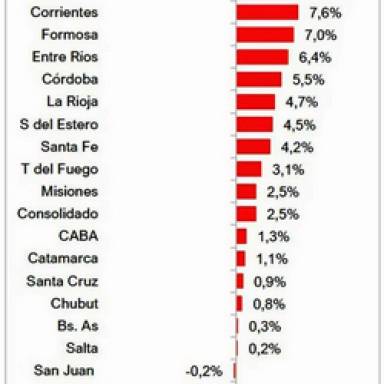 Salta, entre las 5 provincias con menos gastos pero con obra pública