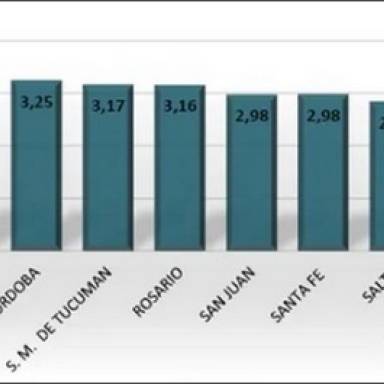 Salta en el octavo mejor lugar para vivir, según la UBA