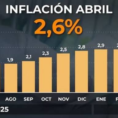 La inflación se desaceleró al 2,6% en abril