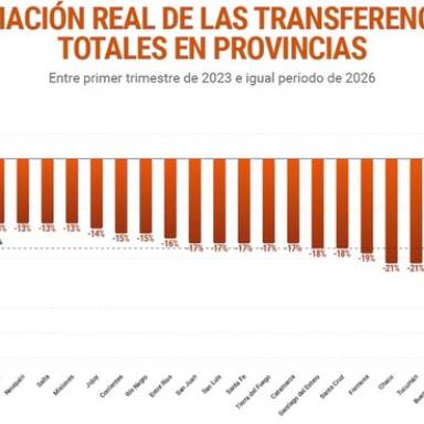 Los gobernadores ajustaron por decisión propia más ue por los recortes Nación